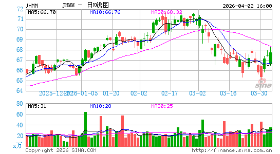 John Hancock Multifactor Mid Cap ETF日K线图