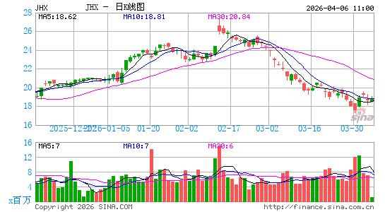 詹姆斯哈迪日K线图