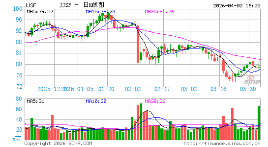 JJSF食品日K线图