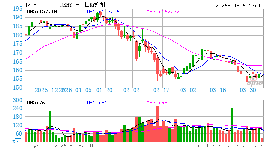 杰克亨利日K线图