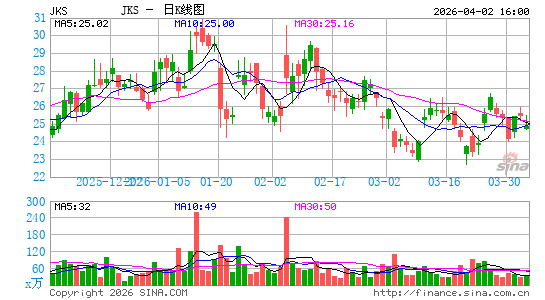 晶科能源日K线图
