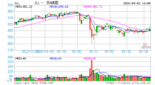 Jones Lang LaSalle, Inc.日K线图