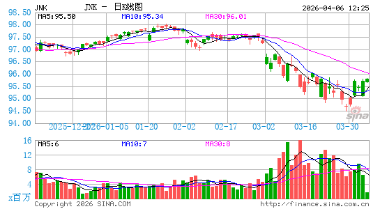 债券指数ETF-SPDR Barclays高收益债日K线图
