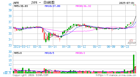 瞻博网络公司日K线图