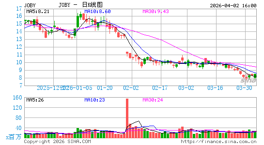 Joby Aviation, Inc.日K线图