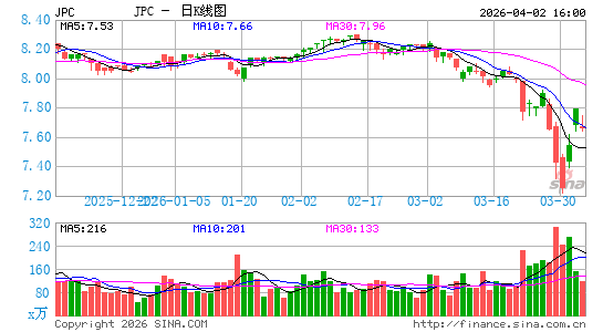 Nuveen Preferred & Income Opportunities Fund日K线图
