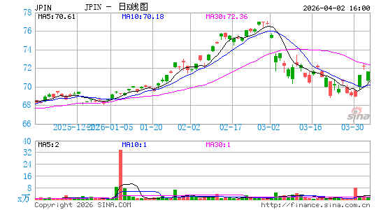 摩根大通 多元回报国际股票外汇对冲 ETF日K线图