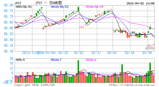 JPMorgan Ultra-Short Income ETF日K线图