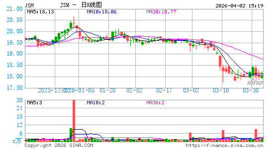 Navient Corp.日K线图