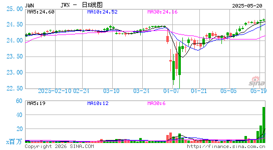 诺斯庄百货日K线图