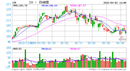 Jackson Financial, Inc.日K线图