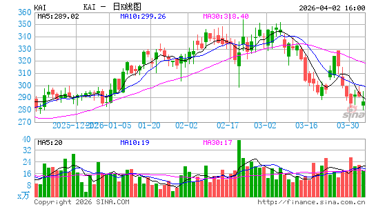 凯登纸业日K线图
