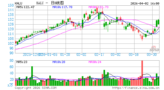 凯撒铝业日K线图
