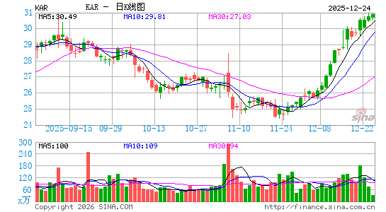 KAR车行日K线图