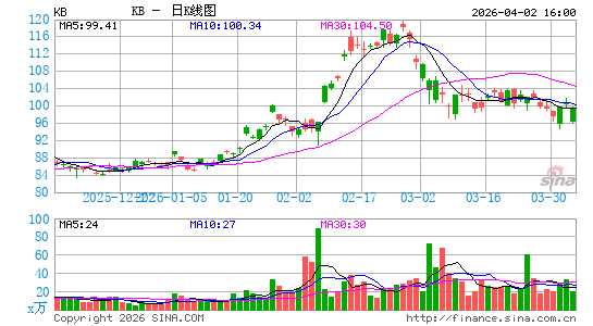 韩国国民银行日K线图