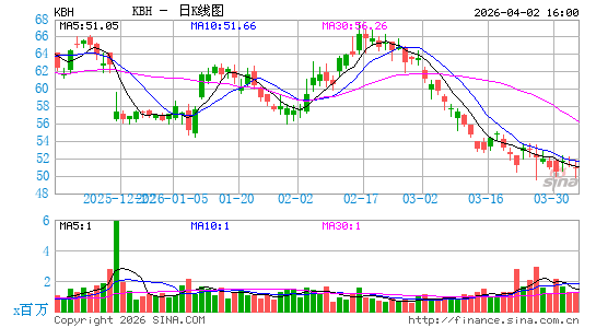 KB Home日K线图