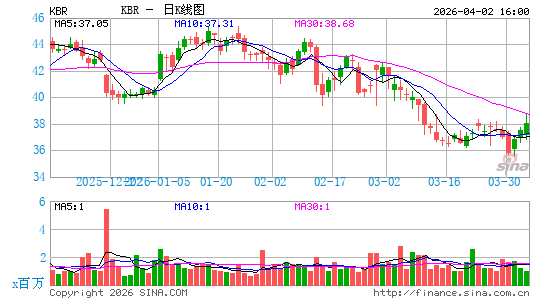 KBR科技日K线图