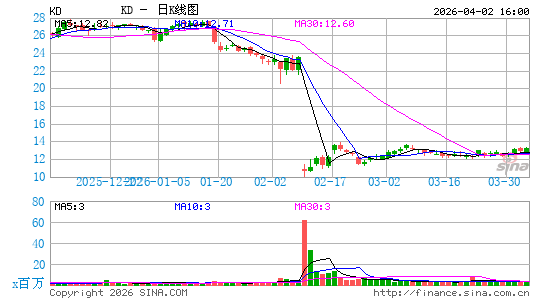 Kyndryl Holdings, Inc.日K线图