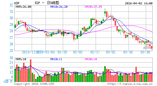 Keurig Dr Pepper, Inc.日K线图