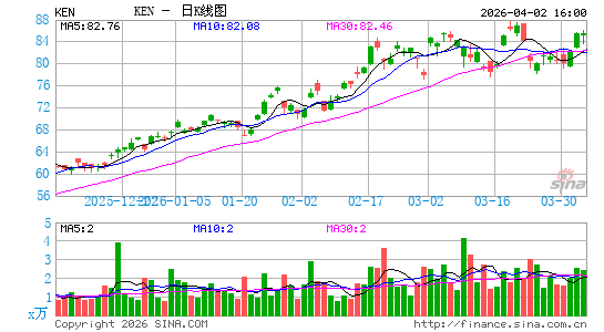 Kenon Holdings Ltd.日K线图