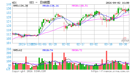 卡比海运日K线图