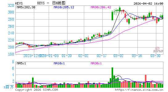 Keysight Technologies, Inc.日K线图