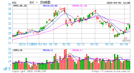 金罗斯黄金日K线图
