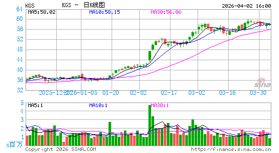 Kodiak Gas Services, Inc.日K线图