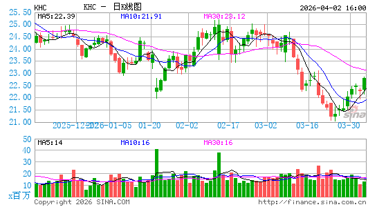 卡夫亨氏日K线图