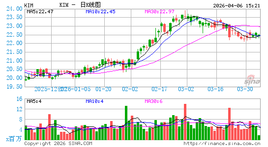 金科房地产日K线图