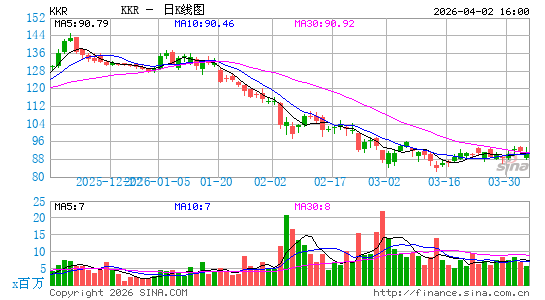 KKR & Co., Inc.日K线图
