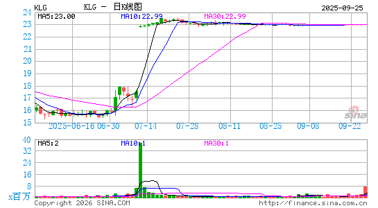 WK Kellogg Co.日K线图