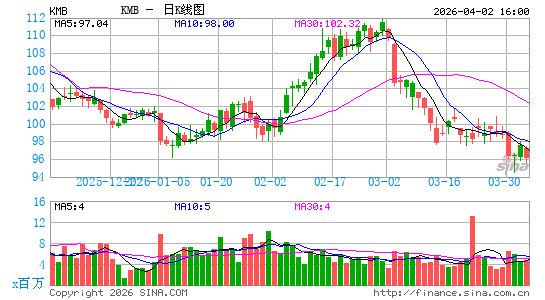 金伯利克拉克公司日K线图