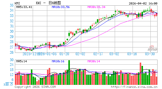 金德尔摩根公司日K线图
