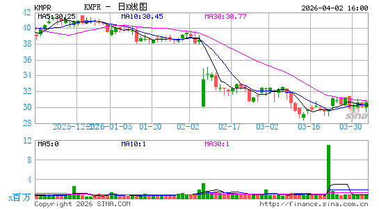 Kemper Corp.日K线图