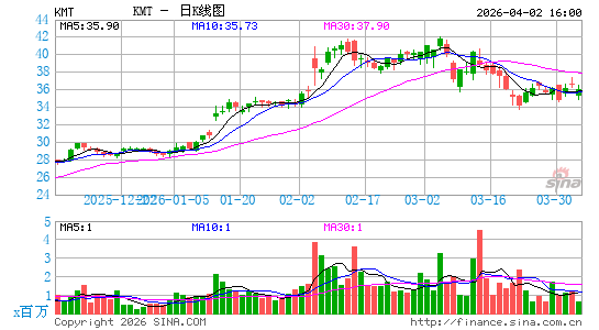 肯纳金属日K线图