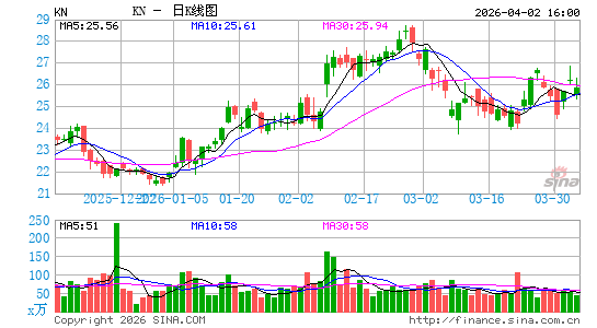 Knowles Corp.日K线图