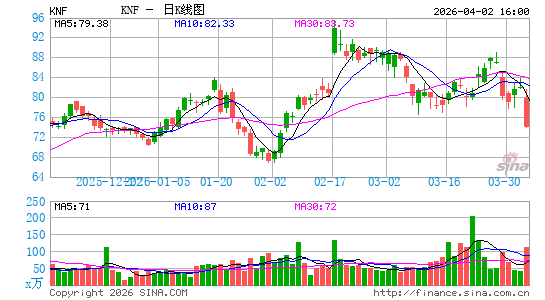 Knife River Corp.日K线图