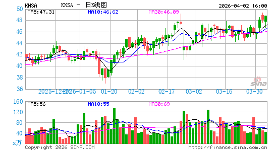 Kiniksa Pharmaceuticals Ltd.日K线图