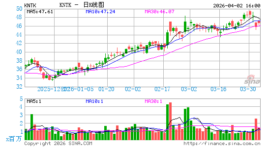 Kinetik Holdings, Inc.日K线图