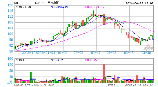 可口可乐凡萨瓶装日K线图