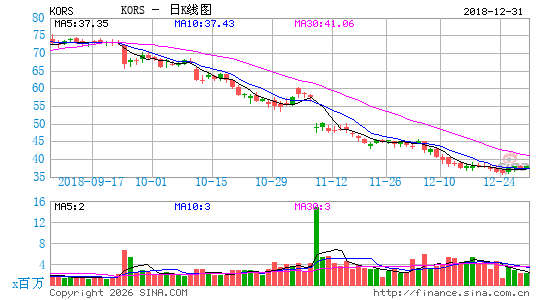 迈克高仕日K线图