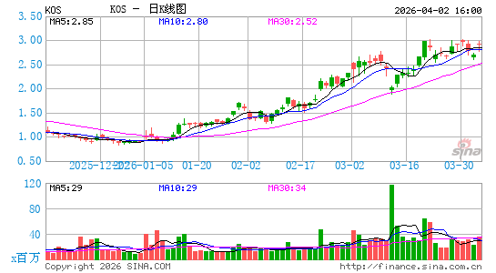 Kosmos Energy Ltd.日K线图