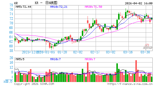 克罗格公司日K线图