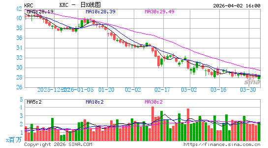 吉劳埃地产日K线图