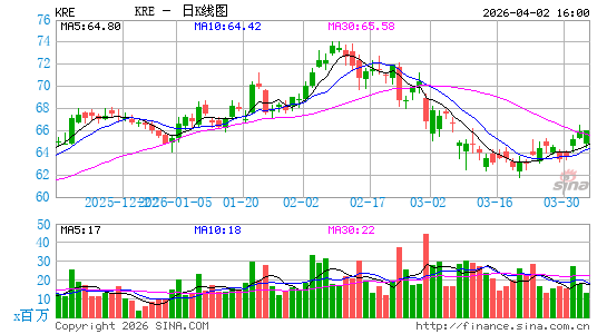 区域银行指数ETF-SPDR KBW日K线图