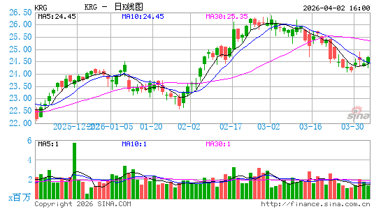 凯特地产信托日K线图