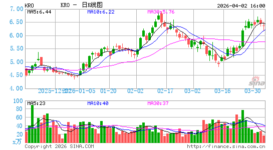 康诺斯全球日K线图