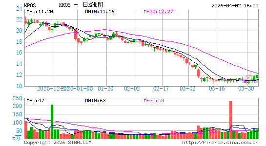 Keros Therapeutics, Inc.日K线图