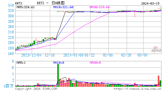Karuna Therapeutics日K线图